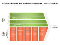 Ecommerce Value Chain Model With Inbound And Outbound Logistics