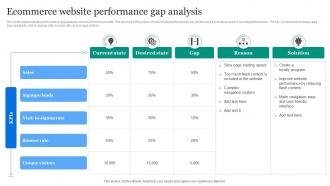 Ecommerce Website Performance Gap Analysis