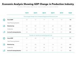 Economic analysis showing gdp change in production industry