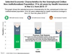 Economic features for unemployed non institutionalized 19 to 64 years by health insurance in us 2015-17