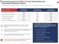 Economic Impact Of Covid19 On The Automotive And Transportation Market Outlook Ppt Powerpoint Tips