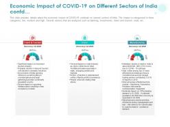 Economic impact of covid 19 on different sectors of india contd