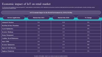 Economic Impact Of IoT On Retail Market IoT Implementation In Retail Market