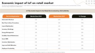 Economic Impact Of IoT On Retail Market IoT Retail Market Analysis And Implementation