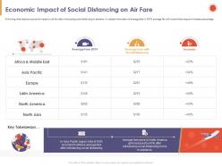 Economic impact of social distancing on air fare east ppt powerpoint presentation design inspiration