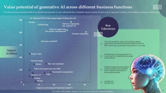 Economic Potential Of Generative AI Technology Powerpoint Ppt Template Bundles AI MM Professional Aesthatic