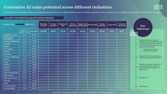 Economic Potential Of Generative AI Technology Powerpoint Ppt Template Bundles AI MM Colorful Aesthatic