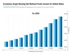 Economics graph showing net national factor income for united states