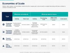 Economies of scale ppt powerpoint presentation slides graphic images