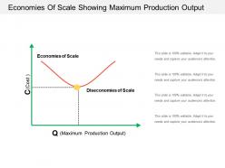 Economies of scale showing maximum production output