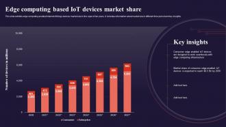 Edge Computing Based Iot Devices Market Share Introduction To Internet Of Things IoT SS
