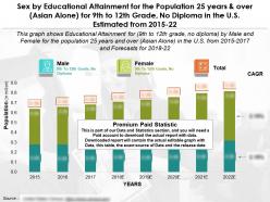 Education Accomplishment By Sex For 25 Years Over Asian Alone For 9th To 12th No Diploma In US 2015-22