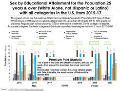 Education achievement by sex with all categories for 25 years white alone not hispanic in us 2015-17