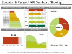 Education and research kpi dashboard snapshot showing enrolment and sap