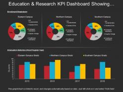 Education and research kpi dashboard snapshot showing enrolment breakdown