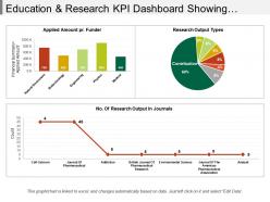 Education and research kpi dashboard showing research outputs and amount