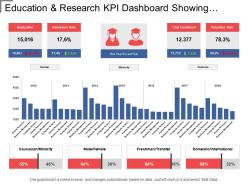 Education and research kpi dashboard showing retention rate and admissions