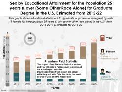Education completion by sex for 25 years and over some race alone for graduate degree in us estimated 2015-22