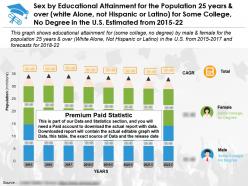 Education fulfilling by sex 25 years over white alone not hispanic or latino some college no degree in us 2015-22