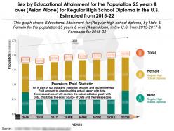 Education fulfilment for 25 years and over asian alone for high school diploma in us estimated from 2015-22