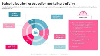 Education Marketing Strategies Budget Allocation For Education Marketing Platforms