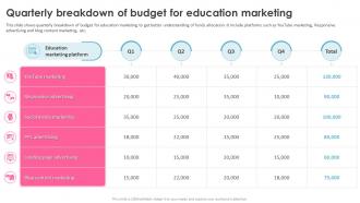 Education Marketing Strategies Quarterly Breakdown Of Budget For Education Marketing