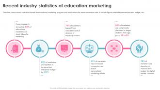 Education Marketing Strategies Recent Industry Statistics Of Education Marketing