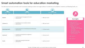 Education Marketing Strategies To Increase Customer Base Complete Deck Attractive Analytical