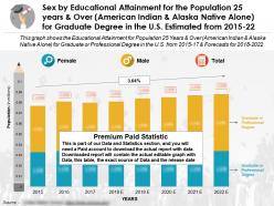 Educational Accomplishment By Sex 25 Years And Over American Indian Graduate Degree In The US 2015-2022