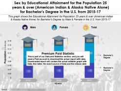 Educational Accomplishment For 25 Years And Over Alaska Native Alone For Bachelors Degree In US 2015-2017