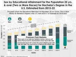 Educational achievement 25 years and over by sex two or more races for bachelors degree us 2015-22