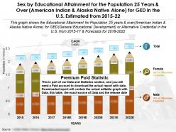 Educational achievement by sex for 25 years over american indian and alaska native alone for ged in us 2015-22