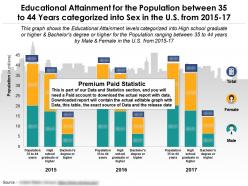 Educational achievement by sex for the population 35 to 44 years categorized in the us from 2015-17