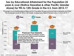 Educational achievement by sex population 25 years over native hawaiian for 9th to 12th grade in us 2015-2017