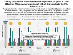 Educational Achievement For 25 Years And Over Black African American Alone With Categories In US 2015-17