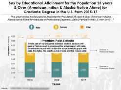 Educational attainment by sex 25 years and over alaska native alone for graduate degree in us from 2015-2017