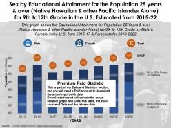 Educational attainment by sex  25 years and over other pacific islander alone for 9th to12th grade us 2015-22