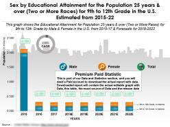 Educational attainment by sex for 25 years and over two or more races for 9th to 12th grade us 2015-22