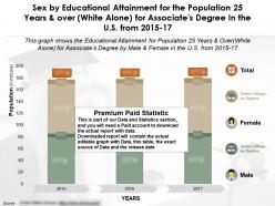 Educational attainment by sex for 25 years and over white alone for associates degree in us from 2015-2017