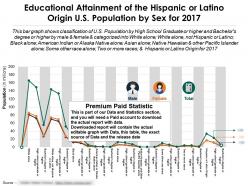 Educational attainment by sex of the hispanic or latino origin us population for 2017