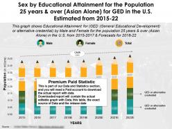 Educational attainment for 25 years and over asian alone for ged in us 2015-22