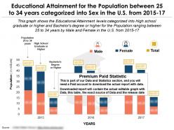 Educational attainment for the population between 25 to 34 years categorized into sex in the us from 2015-17