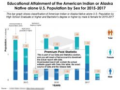 Educational attainment of american indian or alaska native alone us population by sex for 2015-2017