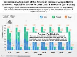 Educational attainment of the american indian or alaska native alone us population by sex for 2015-2022