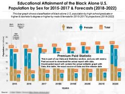 Educational attainment of the black alone us population by sex for 2015-2022