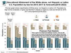 Educational attainment of the white alone not hispanic or latino us population by sex for 2015-2022