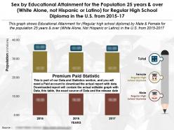 Educational completion by sex for 25 years over white alone not hispanic for high school diploma us 2015-2017