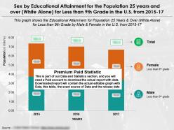 Educational fulfilment by sex for 25 years and over white alone for less than 9th grade in the us from 2015-2017