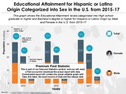 Educational fulfilment by sex for hispanic or latino origin in the us from years 2015-17