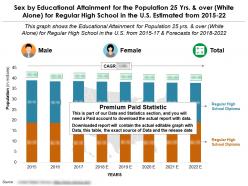 Educational proficiency by sex for 25 years over white alone for regular high school in the us from 2015-2022